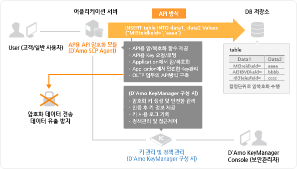 키관리 및 정책관리